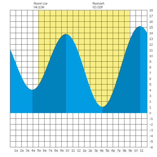 Young Bay tide chart for Friday, May 3, 2024