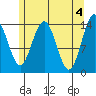 Young Bay tide chart for Saturday, May 4, 2024