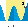 Young Bay tide chart for Sunday, May 5, 2024