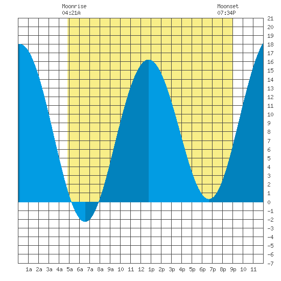 Young Bay tide chart for Monday, May 6, 2024