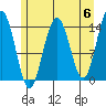 Young Bay tide chart for Monday, May 6, 2024