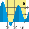 Young Bay tide chart for Thursday, May 9, 2024