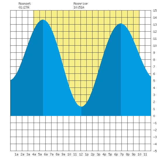 Young Bay tide chart for Wednesday, June 12, 2024