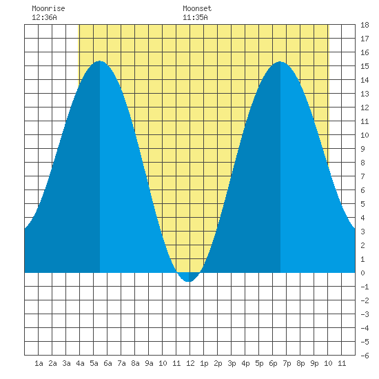 Young Bay tide chart for Thursday, June 27, 2024
