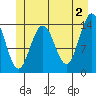 Young Bay tide chart for Sunday, June 2, 2024