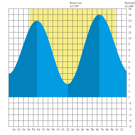 Young Bay tide chart for Friday, July 12, 2024
