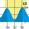 Young Bay tide chart for Friday, July 12, 2024