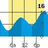 Young Bay tide chart for Tuesday, July 16, 2024