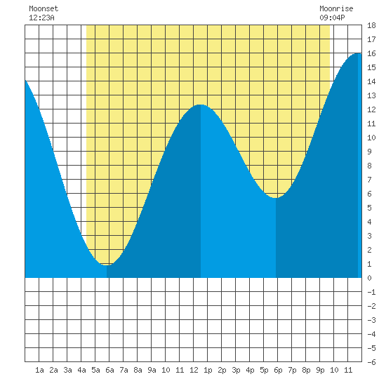 Young Bay tide chart for Thursday, July 18, 2024
