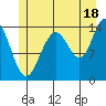 Young Bay tide chart for Thursday, July 18, 2024