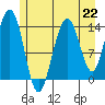 Young Bay tide chart for Monday, July 22, 2024