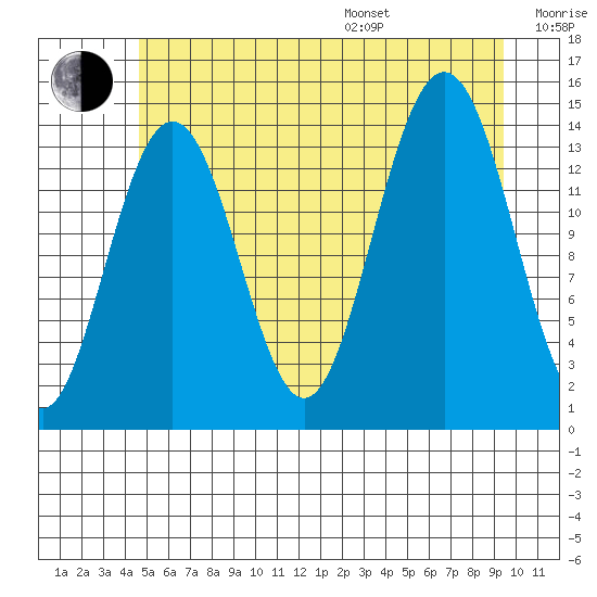 Young Bay tide chart for Saturday, July 27, 2024