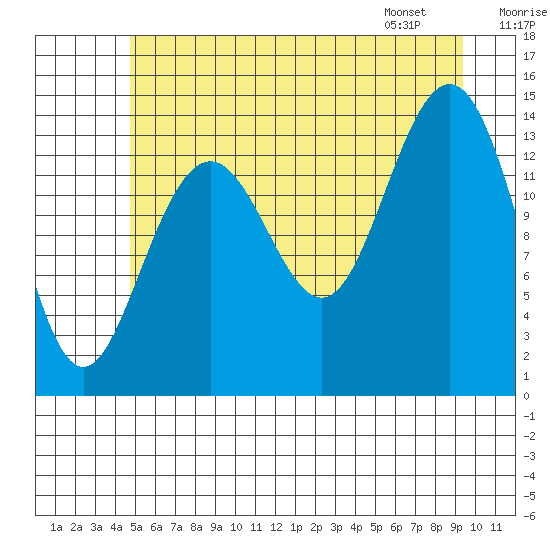 Young Bay tide chart for Monday, July 29, 2024