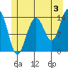 Young Bay tide chart for Wednesday, July 3, 2024