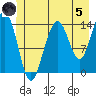Young Bay tide chart for Friday, July 5, 2024