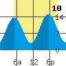 Young Bay tide chart for Saturday, August 10, 2024
