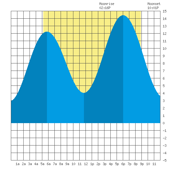 Young Bay tide chart for Sunday, August 11, 2024