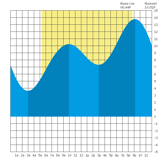Young Bay tide chart for Wednesday, August 14, 2024