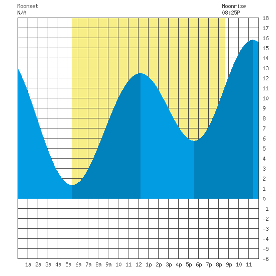 Young Bay tide chart for Friday, August 16, 2024
