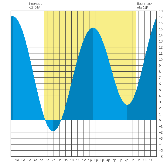 Young Bay tide chart for Sunday, August 18, 2024