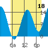 Young Bay tide chart for Sunday, August 18, 2024