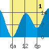Young Bay tide chart for Thursday, August 1, 2024
