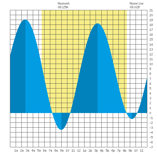 Young Bay tide chart for Wednesday, August 21, 2024