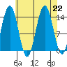 Young Bay tide chart for Thursday, August 22, 2024