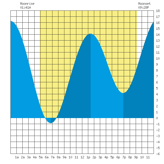 Young Bay tide chart for Friday, August 2, 2024