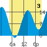 Young Bay tide chart for Saturday, August 3, 2024