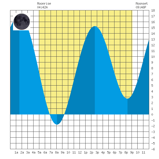 Young Bay tide chart for Sunday, August 4, 2024