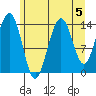 Young Bay tide chart for Monday, August 5, 2024