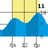 Young Bay tide chart for Wednesday, September 11, 2024
