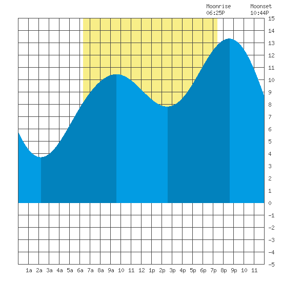 Young Bay tide chart for Thursday, September 12, 2024