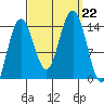 Young Bay tide chart for Sunday, September 22, 2024