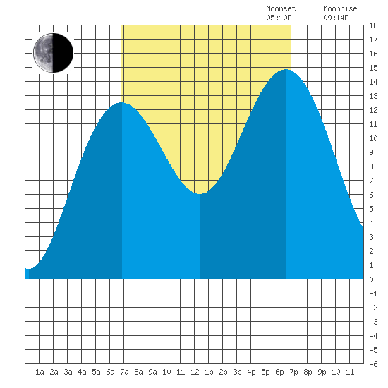 Young Bay tide chart for Tuesday, September 24, 2024