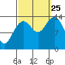 Young Bay tide chart for Wednesday, September 25, 2024