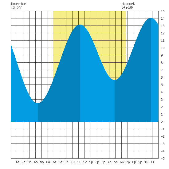 Young Bay tide chart for Friday, September 27, 2024