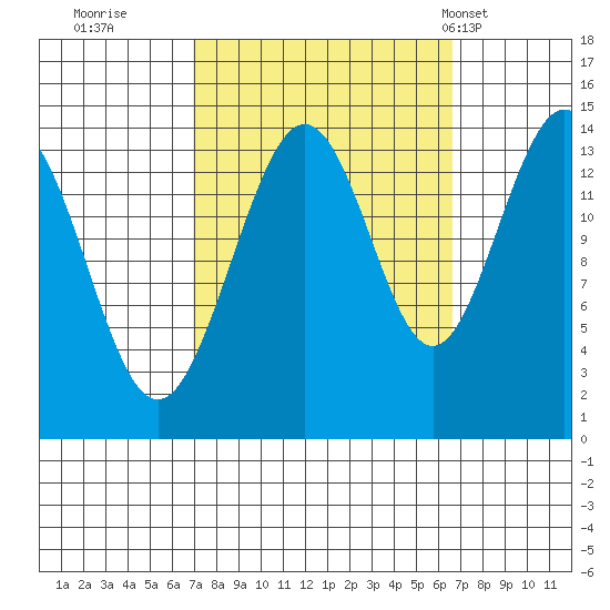 Young Bay tide chart for Saturday, September 28, 2024