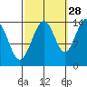 Young Bay tide chart for Saturday, September 28, 2024