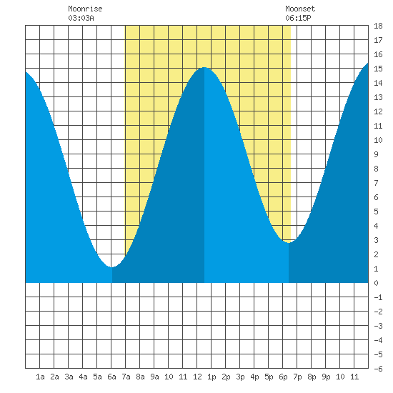Young Bay tide chart for Sunday, September 29, 2024