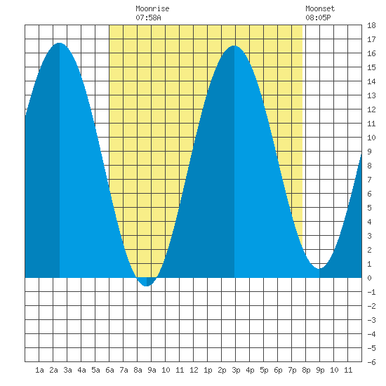 Young Bay tide chart for Wednesday, September 4, 2024
