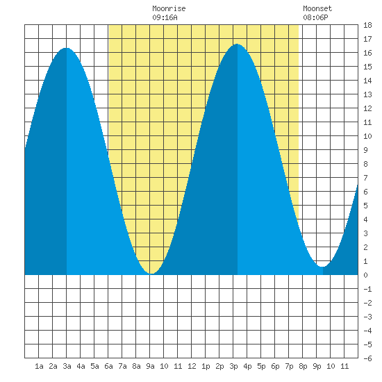 Young Bay tide chart for Thursday, September 5, 2024