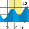 Young Bay tide chart for Saturday, October 12, 2024