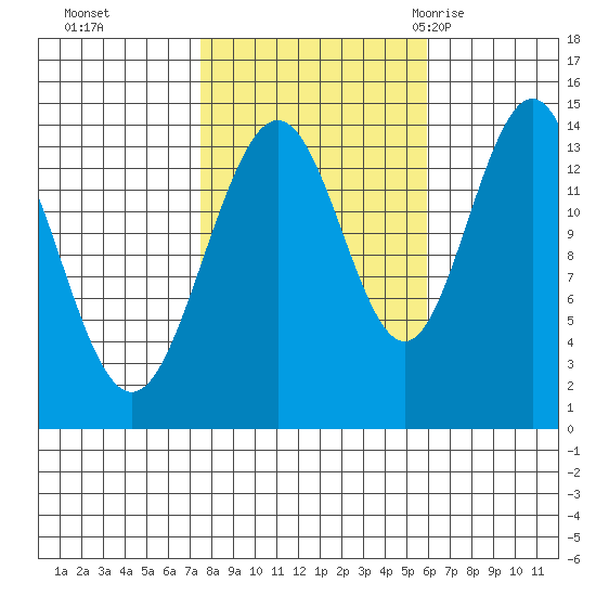Young Bay tide chart for Sunday, October 13, 2024