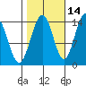 Young Bay tide chart for Monday, October 14, 2024