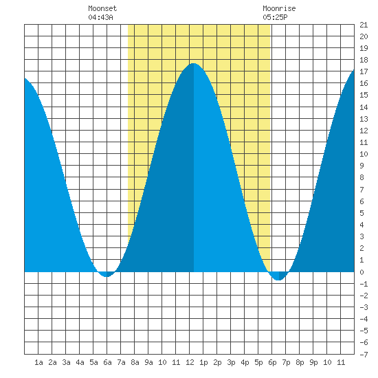 Young Bay tide chart for Tuesday, October 15, 2024