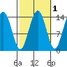 Young Bay tide chart for Tuesday, October 1, 2024