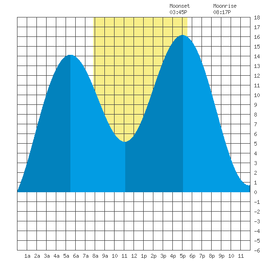 Young Bay tide chart for Tuesday, October 22, 2024