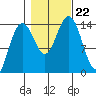 Young Bay tide chart for Tuesday, October 22, 2024